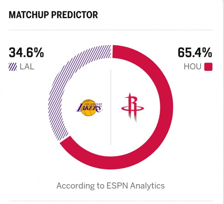 KD&里夫斯均出战成疑!ESPN预测明日G4胜率:火箭65.4% 湖人34.6%