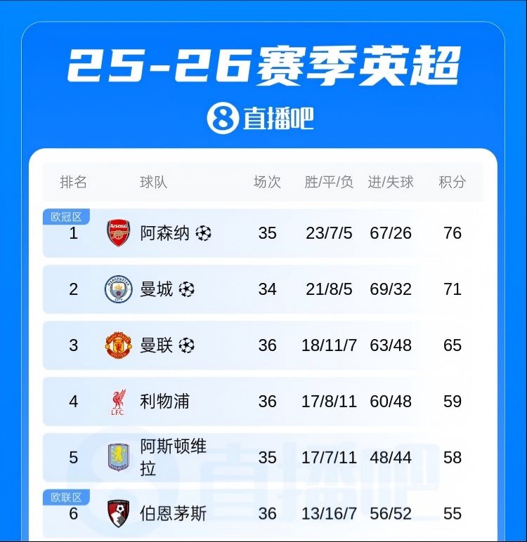 博鱼下载-16轮不败!伯恩茅斯16轮联赛8胜8平英超第6 先赛距离维拉3分