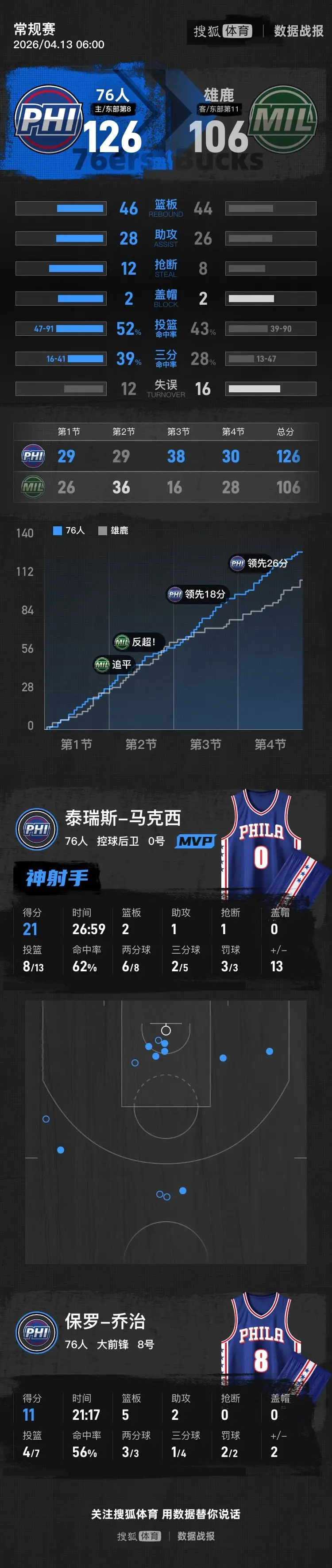 乔治拉胯！76人126-106胜雄鹿，马克西砍21+2+1，格兰姆斯20+3+5
